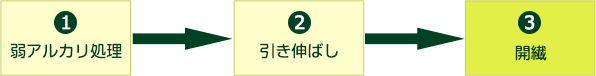 弱アルカリ処理|引き伸ばし|開繊