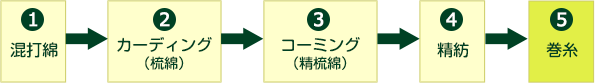 混打綿|カーディング(梳綿)|コーミング(精梳綿)|精紡|巻糸