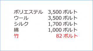 参考:1分間の帯電性の試験結果 (日本紡績検査協会)