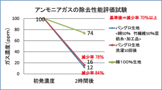 アンモニアガスの除去性能評価試験