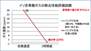 イソ吉草酸ガスの除去性能評価試験