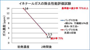 イネナールガスの除去性能評価試験