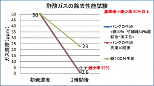 酢酸ガスの除去性能評価試験