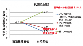 生地（竹50%、綿50%）での抗菌性試験結果