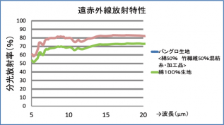 ◎生地（竹50%、綿50%）での遠赤外線放射特性